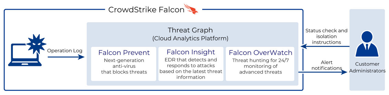 CrowdStrike Falcon | KDDI America