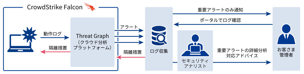 導入後の運用支援