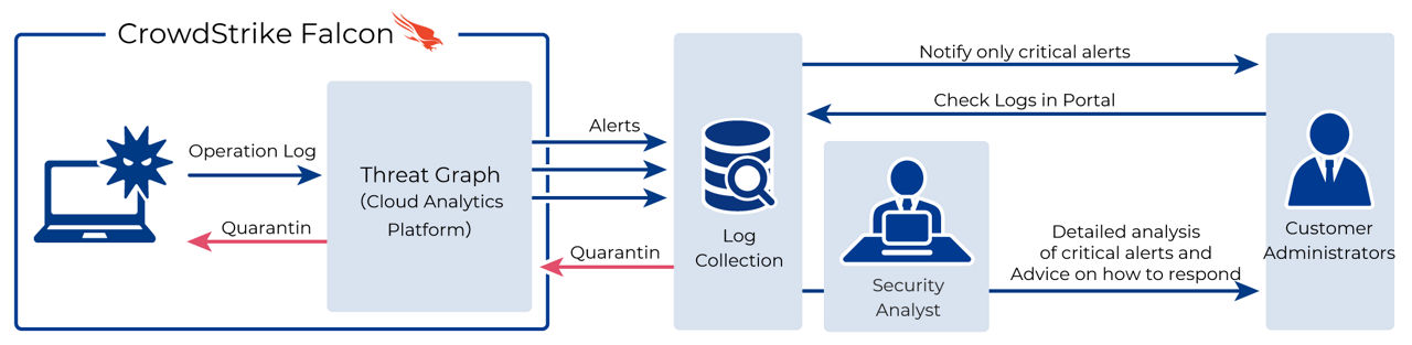 Post-implementation operational support