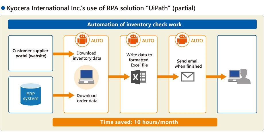 Kyocera International Inc.様のRPAソリューション「UiPath」ご利用イメージ