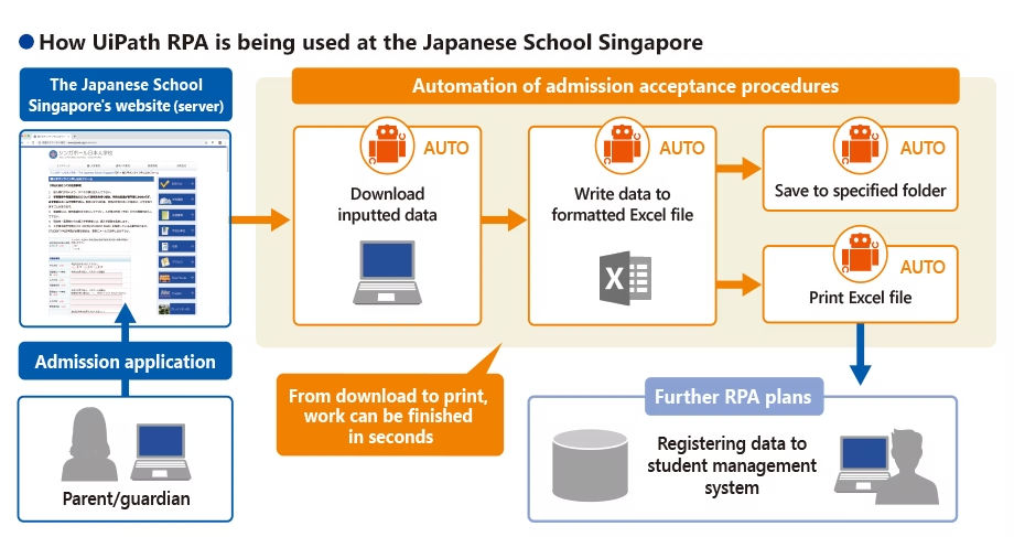 シンガポール日本人学校様の「UiPath RPA」ご利用イメージ