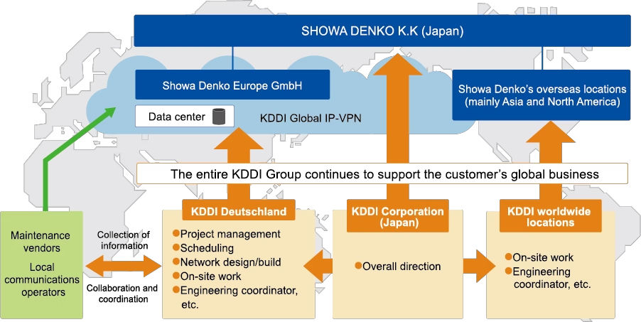 Flow of KDDI's Global Support for SHOWA DENKO K.K