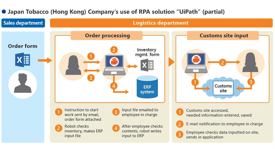 日本煙草(香港)有限公司 様の「UiPath RPA」ご利用イメージ