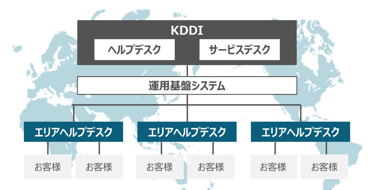 マネージドサービス提供体制