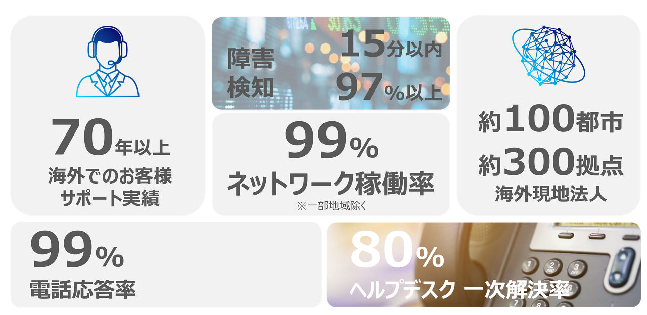 KDDIマネージド運用実績