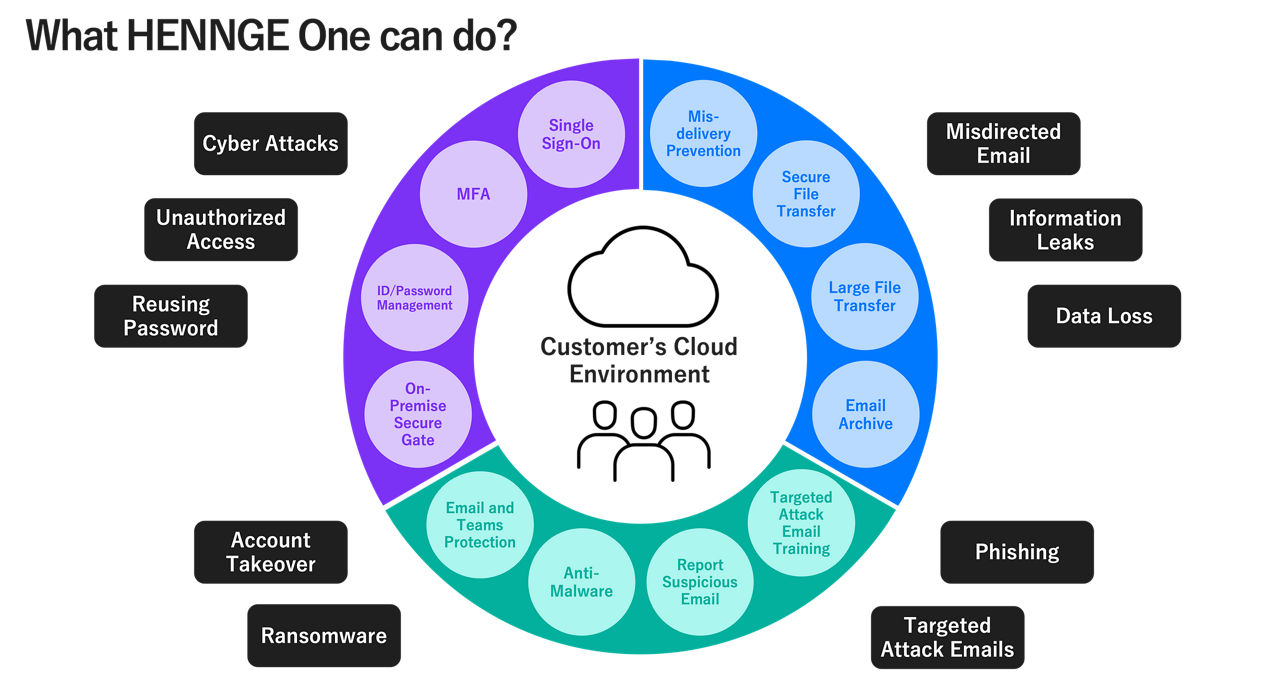 Features of HENNGE One