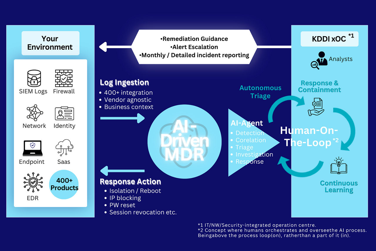 How AI-driven MDR works