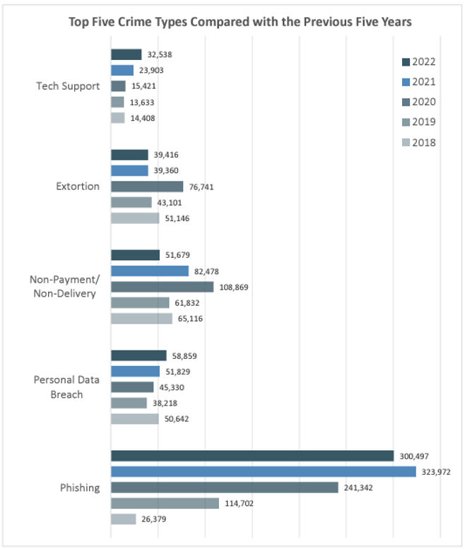 Reference: 2022_IC3 Report