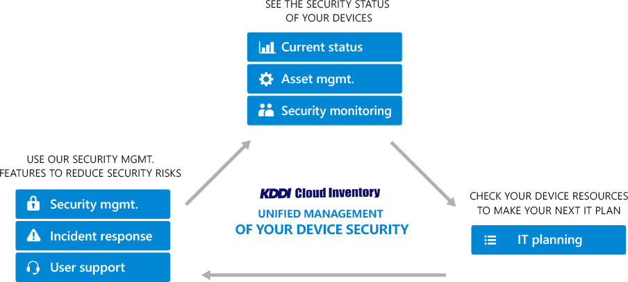 Unifies your device security process