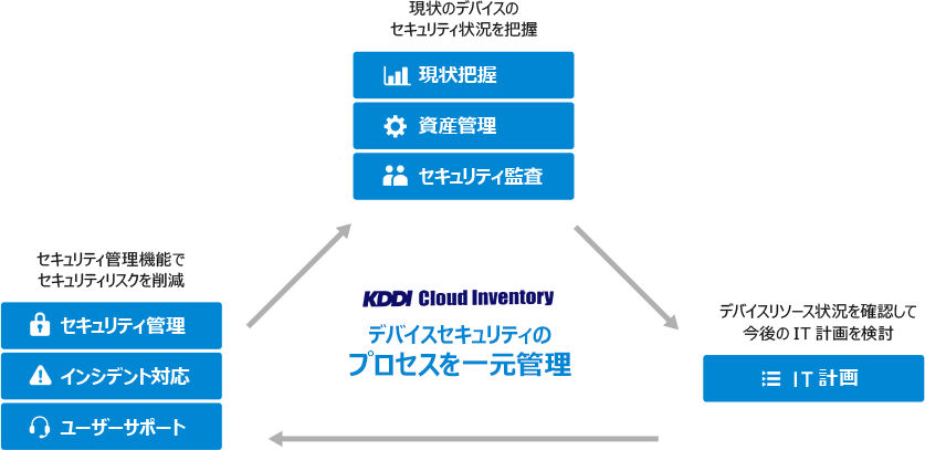 デバイスセキュリティのプロセスを一元管理