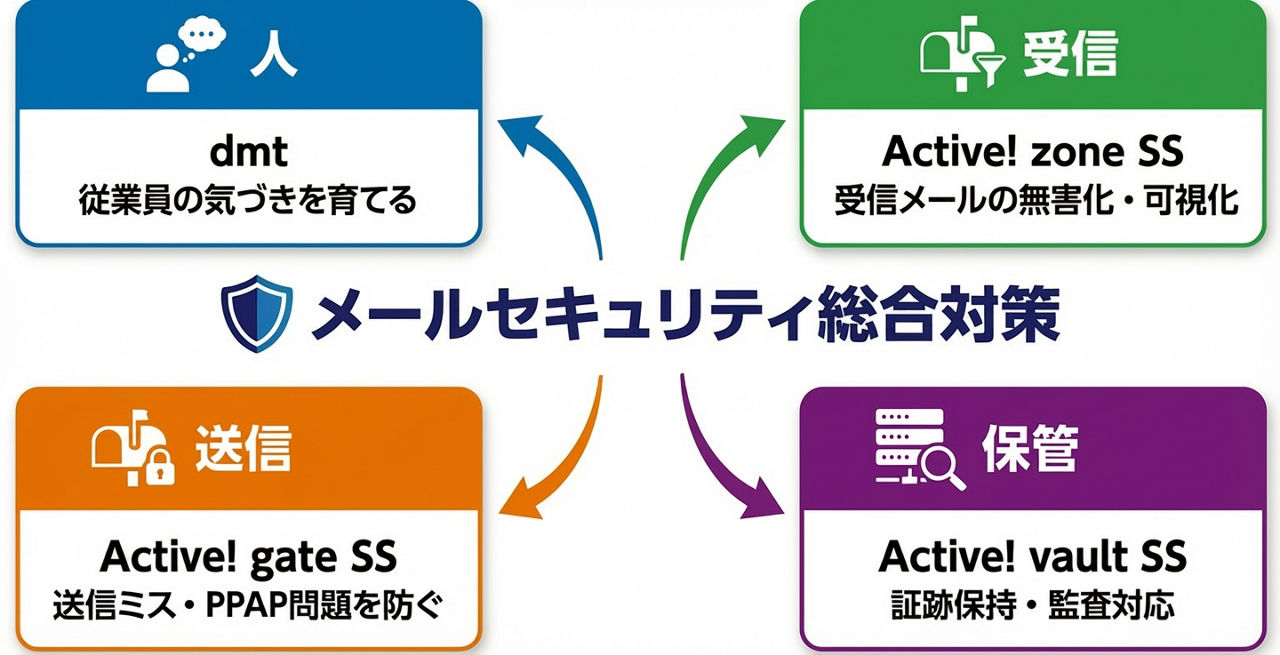 KDDIの多層防御アプローチ