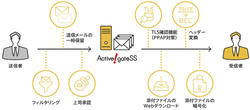 誤送信防止のための7つのアプローチ