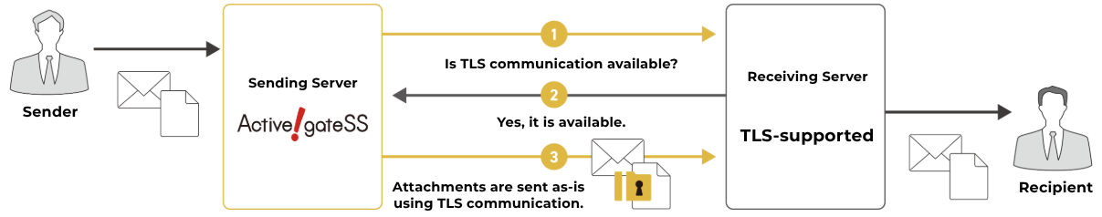 TLS confirmation function (PPAP countermeasure) included as standard!