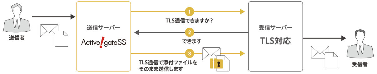 TLS 確認機能（PPAP対策）を標準搭載！