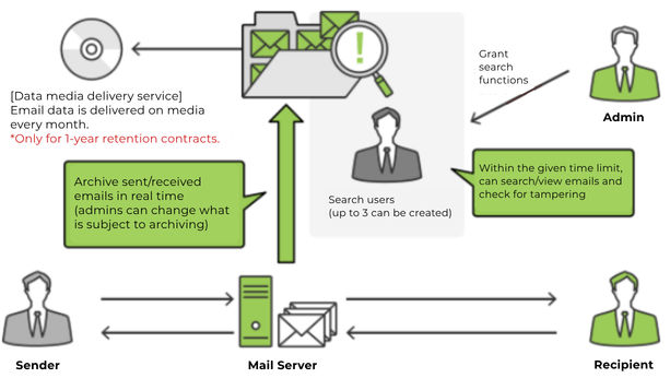 Control of search permissions
