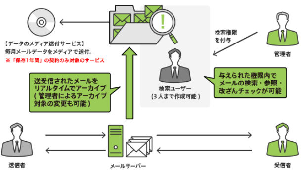 検索権限の制御