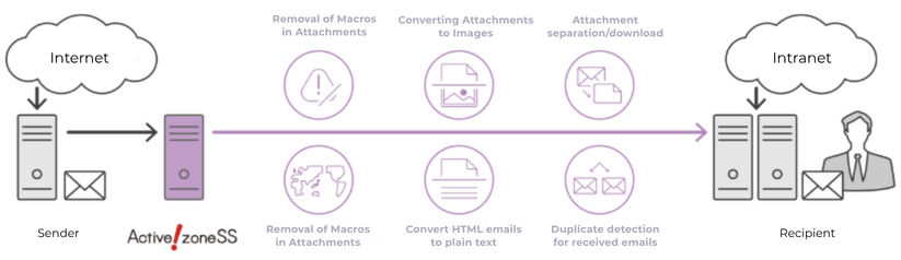 Main functions of Active! zone SS