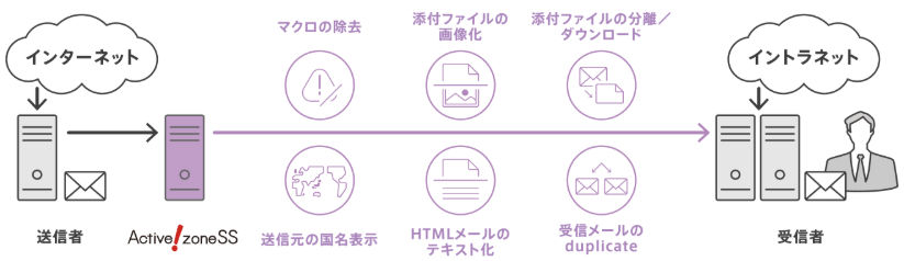 Active! zone SSの主な機能