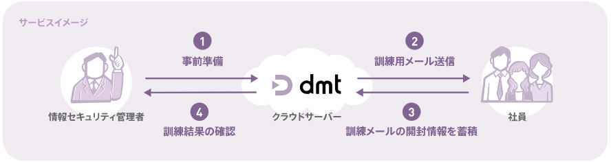 dmtとは？