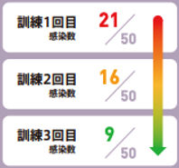 1. 回数無制限で訓練メールを配信可能