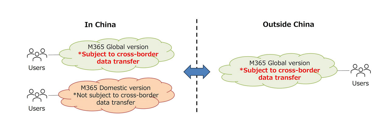 By introducing the Domestic version of M365, you can narrow the scope that is subject to cross-border data transfer and reduce legal compliance hurdles and risks.