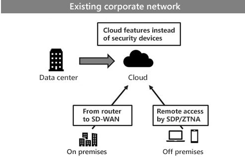 Exisiting corporate network