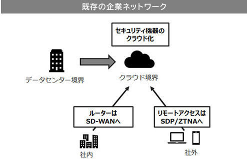既存の企業ネットワーク