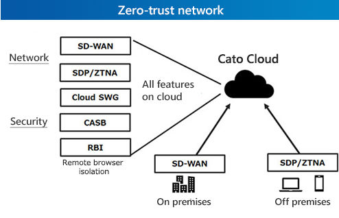 Zero-trust network