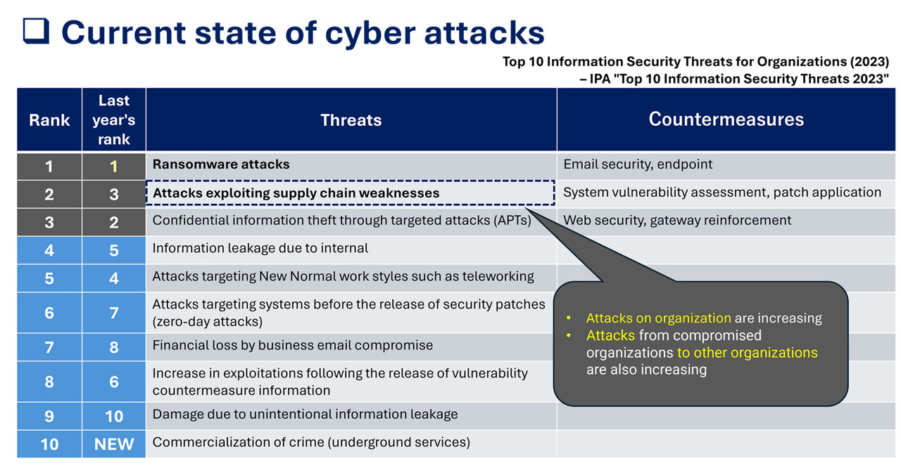 Current state of cyber attacks