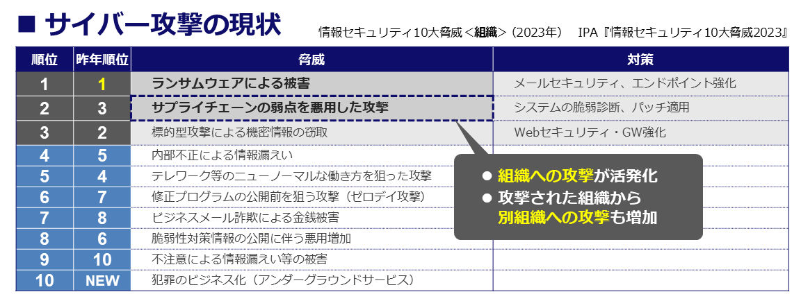 サイバー攻撃の現状