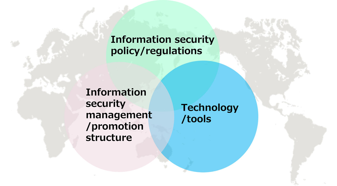  Security assessment overview diagram