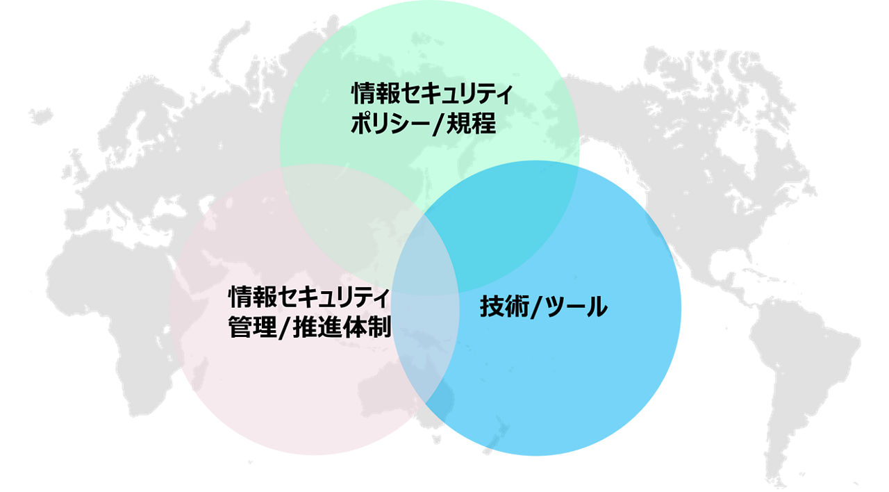 セキュリティアセスメント概要図