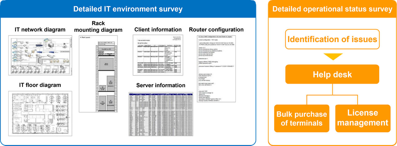  IT assessment overview diagram