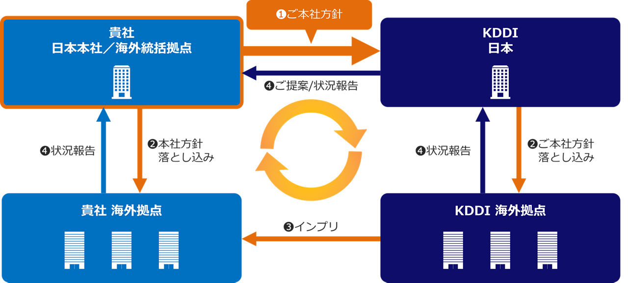 ご支援体制図