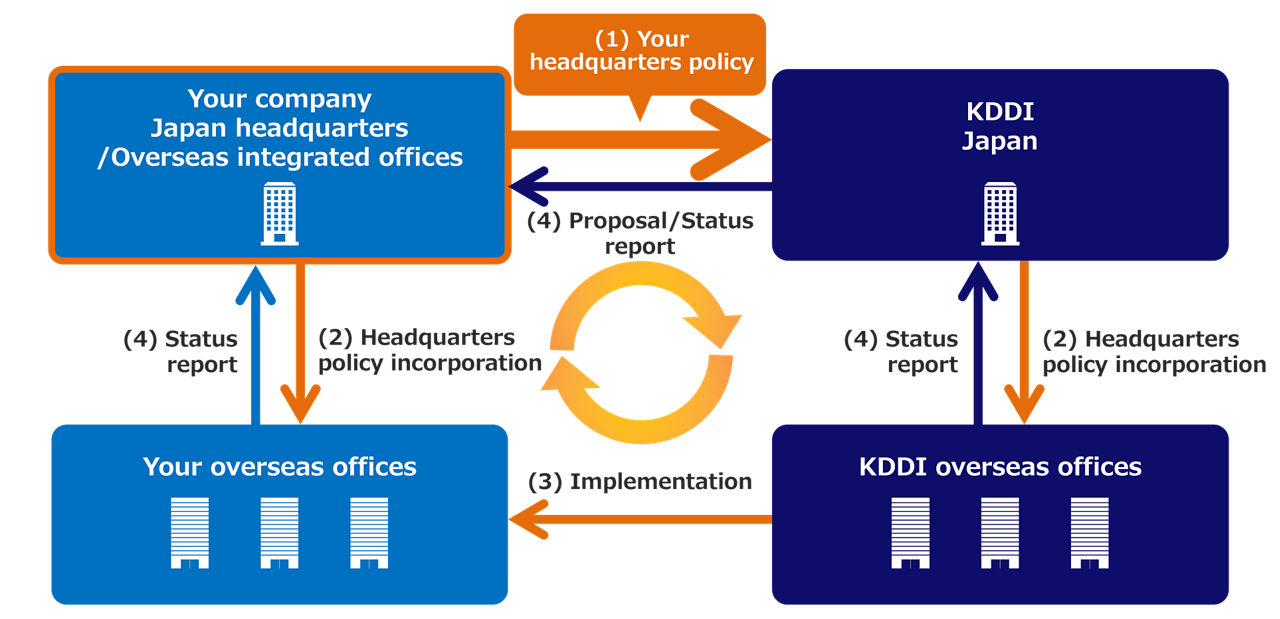  Support system diagram