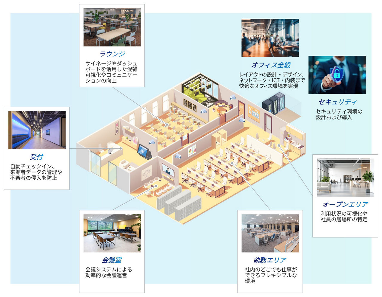 受付：自動チェックイン、来館者データの管理や不審者の侵入を防止。ラウンジ：サイネージやダッシュボードを活用した混雑可視化やコミュニケーションの向上。スタジオ：安定したネットワーク環境で配信を実現。オフィス全般：レイアウトの設計・デザイン、ネットワーク・ICT・内装まで快適なオフィス環境を実現。BCP対策：災害時にも業務継続が可能な環境。会議室：会議システムによる効率的な会議運営。執務エリア：社内のどこでも仕事ができるフレキシブルな環境。オープンエリア：利用状況の可視化や社員の居場所の特定。