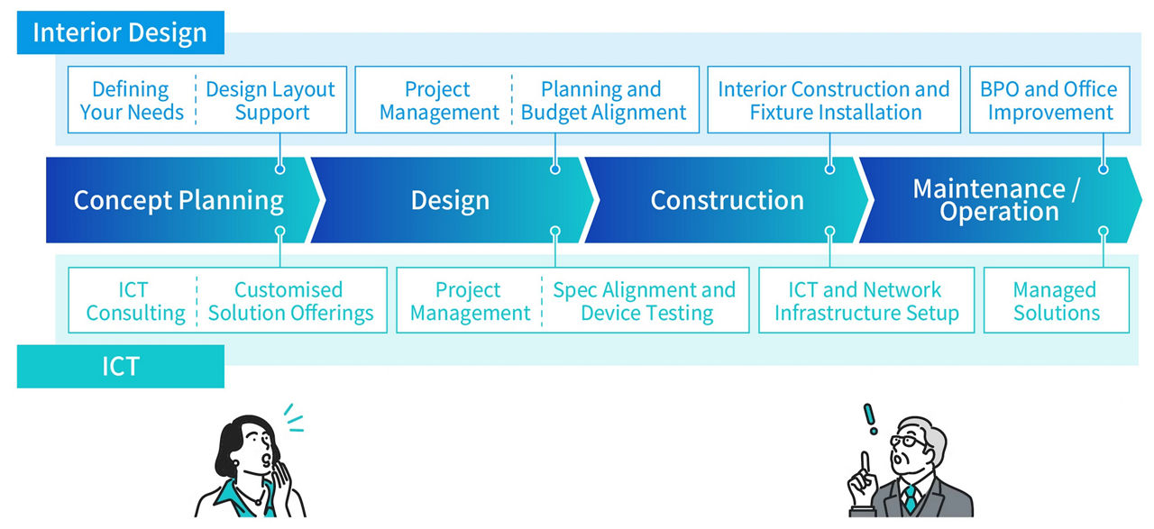Solutions provided at each phase. Concept Formulation: Support with hearings and layout design (interior), ICT consulting, and proposal of solution menus (ICT). Design: Project management, planning, and cost adjustment (interior), project management, specification adjustment, and equipment verification (ICT). Construction and Installation: Interior construction and furniture installation (interior), ICT equipment installation and network construction (ICT). Operation: BPO and office improvement (interior), managed solutions (ICT).