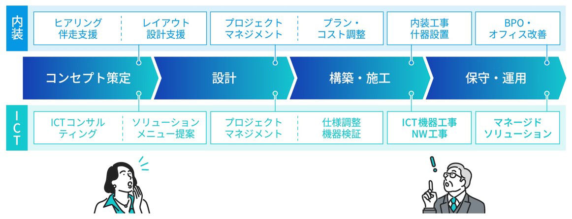 各フェーズでの提供ソリューション。コンセプト策定：ヒアリング伴走支援・レイアウト設計支援(内装)、ICTコンサルティング・ソリューションメニュー提案(ICT)。設計：プロジェクトマネジメント・プラン・コスト調整(内装)、プロジェクトマネジメント・仕様調整・機器検証(ICT)。構築・施工：内装工事・什器設置(内装)、ICT機器工事・NW工事(ICT)。運用：BPO・オフィス改善(内装)、マネージドソリューション(ICT)。