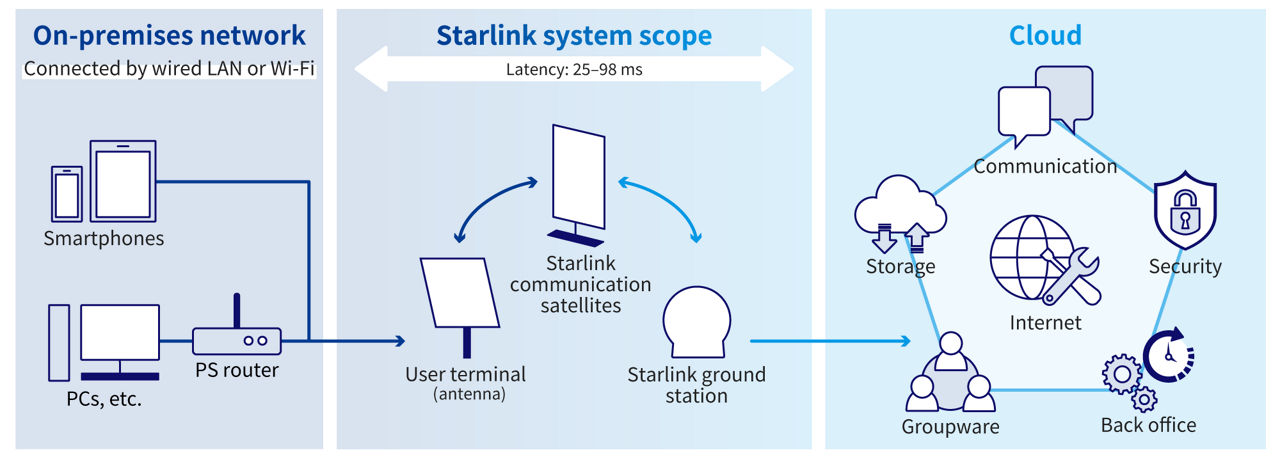 Example network configuration