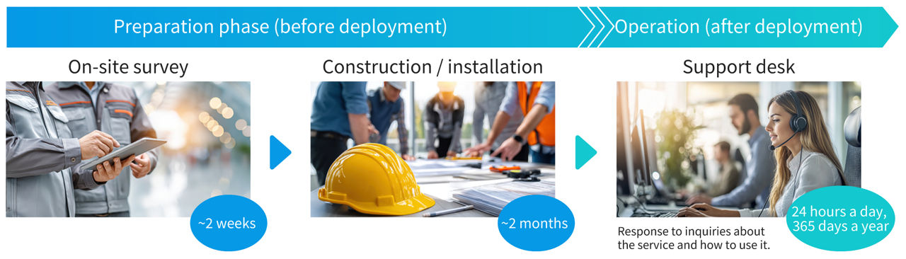 From installation support to operation