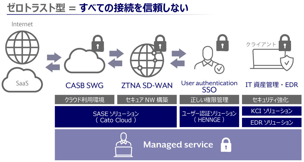 ゼロトラストに対応するセキュアな企業ネットワークを実現したい